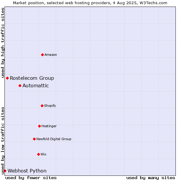 Market position of Automattic vs. Rostelecom Group vs. Webhost Python