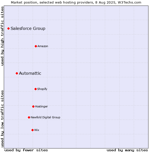 Market position of Automattic vs. Salesforce Group