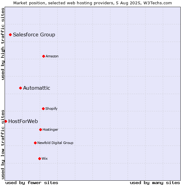 Market position of Automattic vs. Salesforce Group vs. HostForWeb