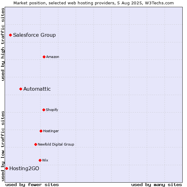 Market position of Automattic vs. Salesforce Group vs. Hosting2GO