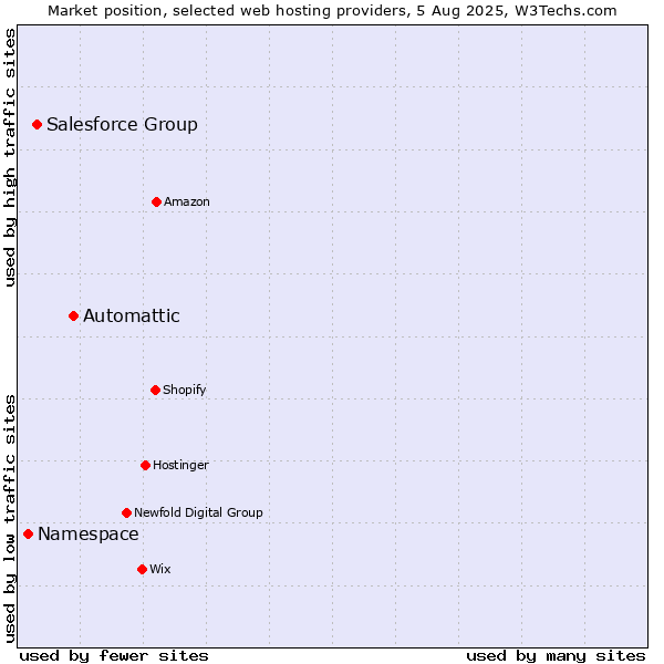 Market position of Automattic vs. Salesforce Group vs. Namespace