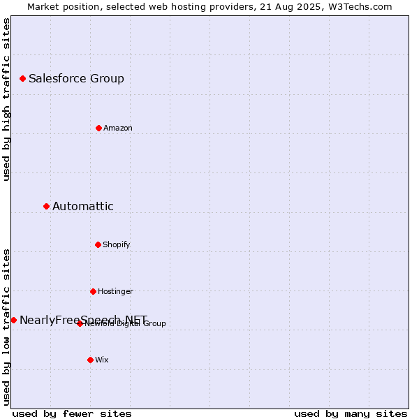 Market position of Automattic vs. Salesforce Group vs. NearlyFreeSpeech.NET