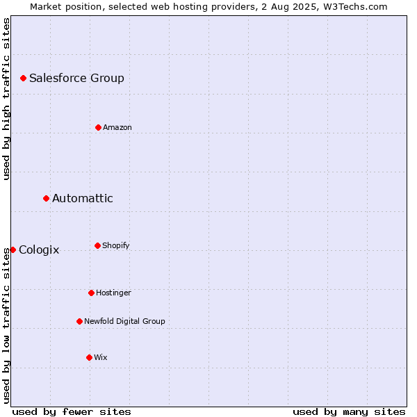 Market position of Automattic vs. Salesforce Group vs. Cologix