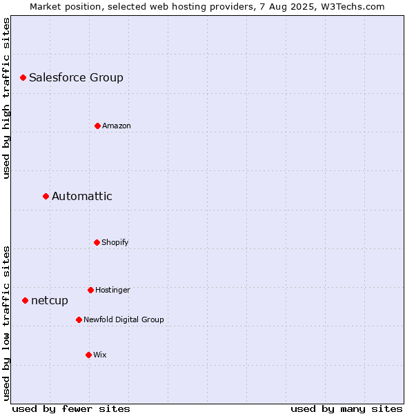 Market position of Automattic vs. netcup vs. Salesforce Group