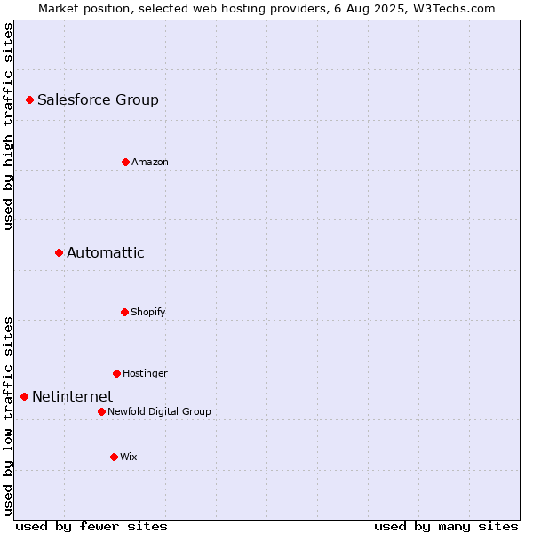 Market position of Automattic vs. Salesforce Group vs. Netinternet