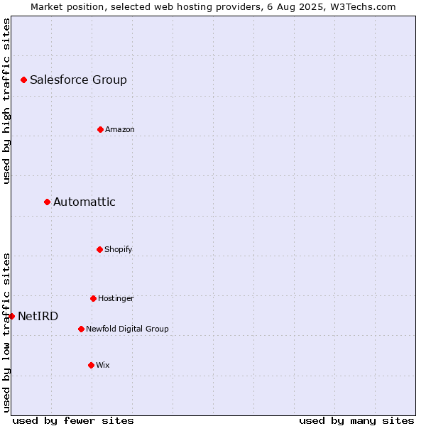Market position of Automattic vs. Salesforce Group vs. NetIRD