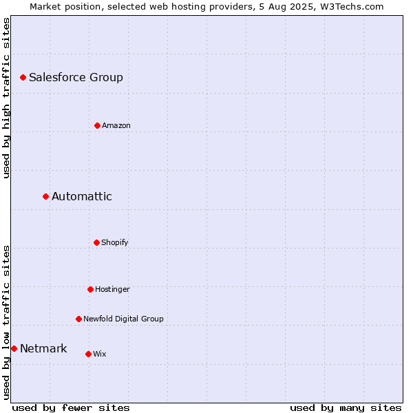 Market position of Automattic vs. Salesforce Group vs. Netmark