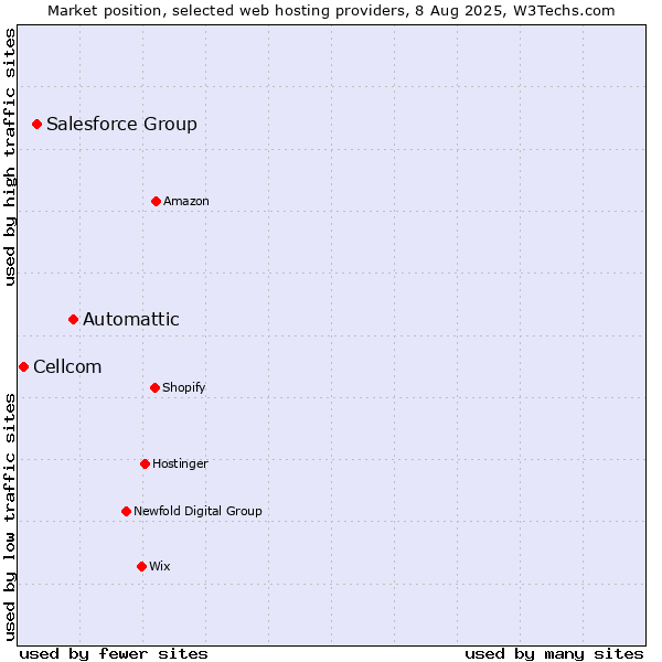 Market position of Automattic vs. Salesforce Group vs. Cellcom