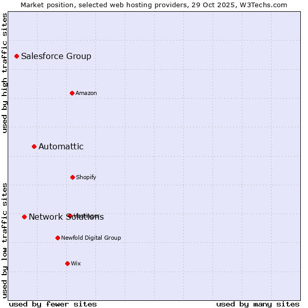 Market position of Automattic vs. Network Solutions vs. Salesforce Group