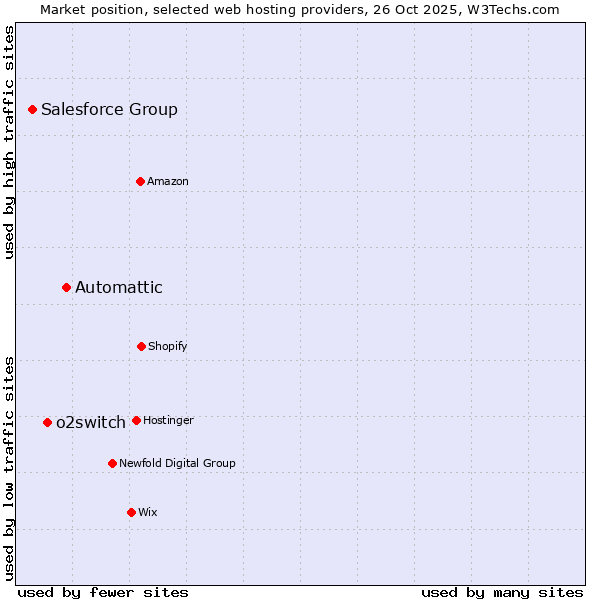 Market position of Automattic vs. o2switch vs. Salesforce Group