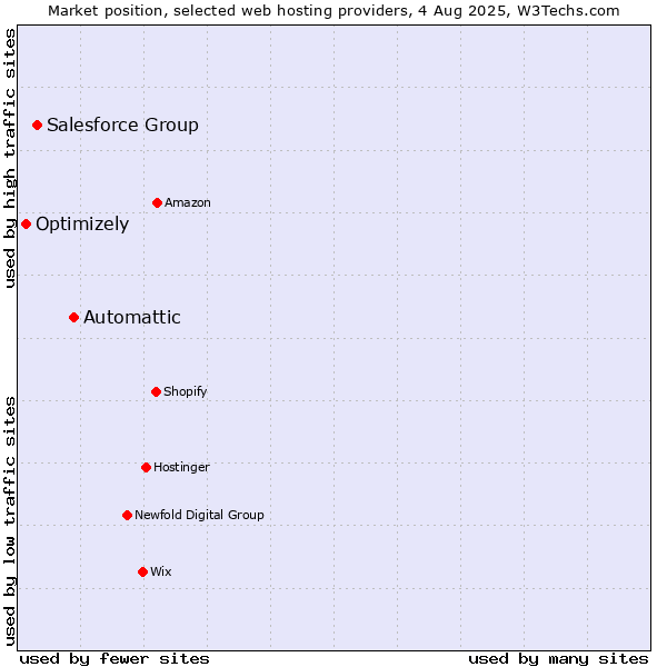 Market position of Automattic vs. Salesforce Group vs. Optimizely