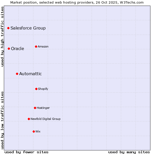 Market position of Automattic vs. Oracle vs. Salesforce Group