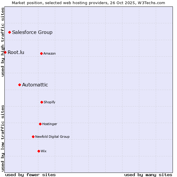 Market position of Automattic vs. Salesforce Group vs. Root.lu