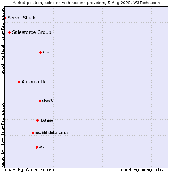 Market position of Automattic vs. Salesforce Group vs. ServerStack