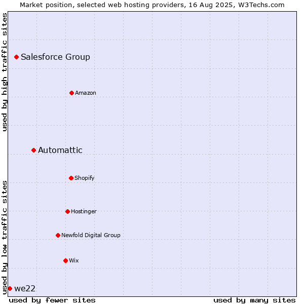 Market position of Automattic vs. Salesforce Group vs. we22