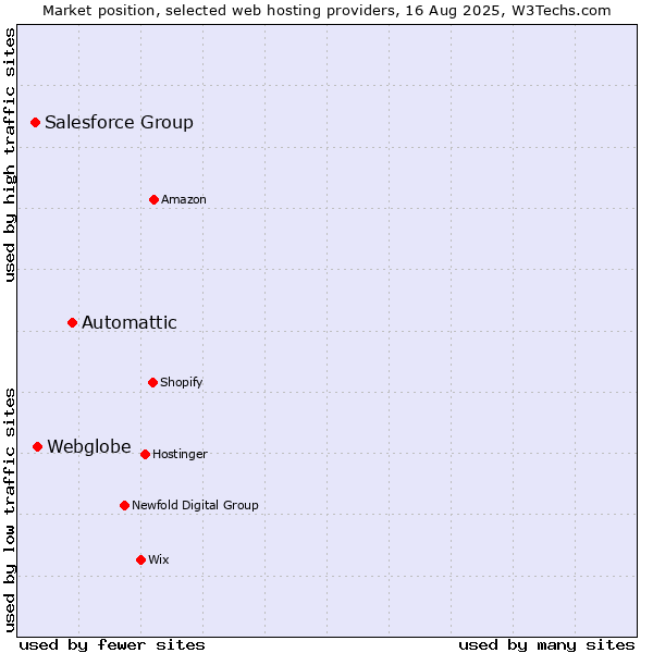 Market position of Automattic vs. Webglobe vs. Salesforce Group