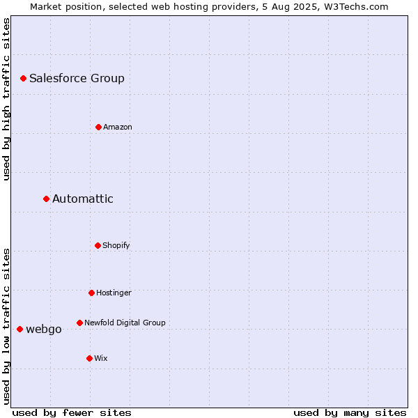 Market position of Automattic vs. Salesforce Group vs. webgo