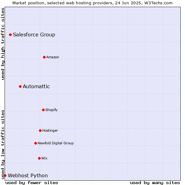 Market position of Automattic vs. Salesforce Group vs. Webhost Python