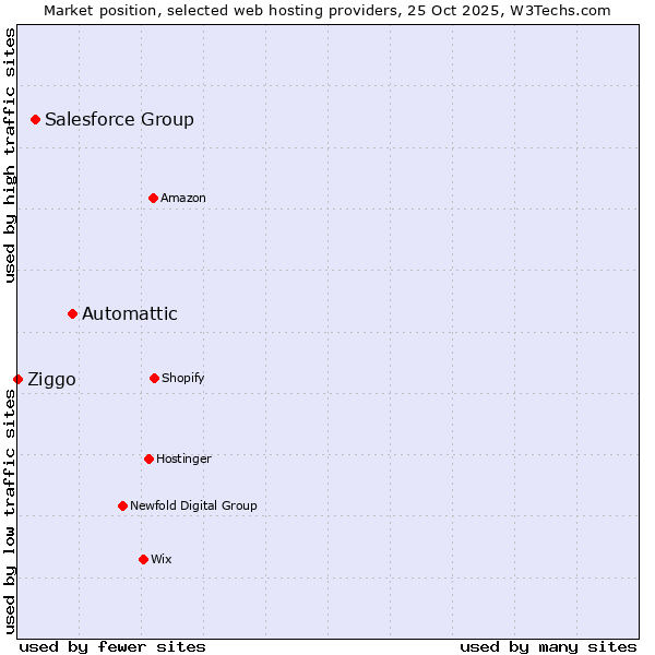 Market position of Automattic vs. Salesforce Group vs. Ziggo
