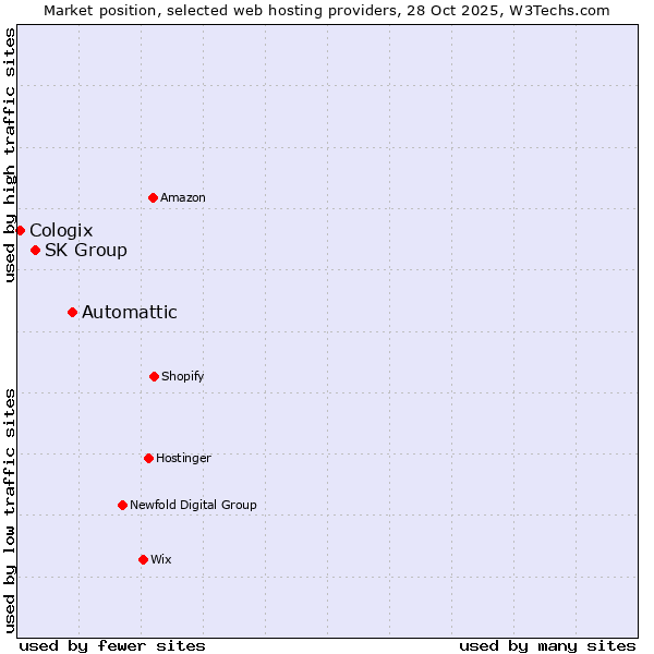 Market position of Automattic vs. SK Group vs. Cologix