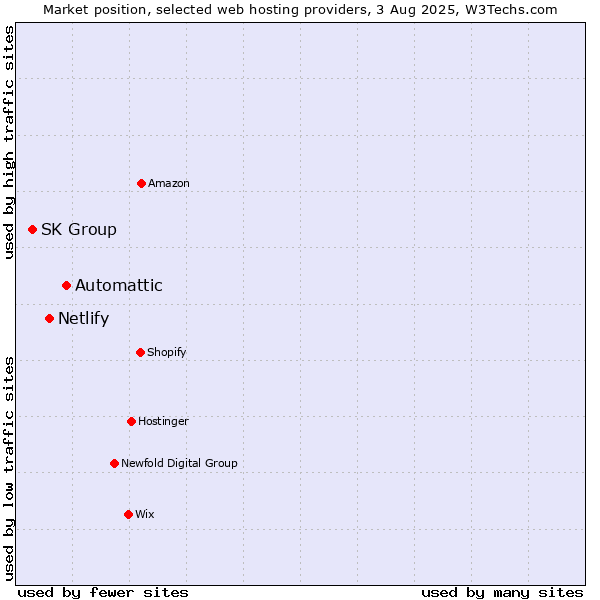 Market position of Automattic vs. Netlify vs. SK Group