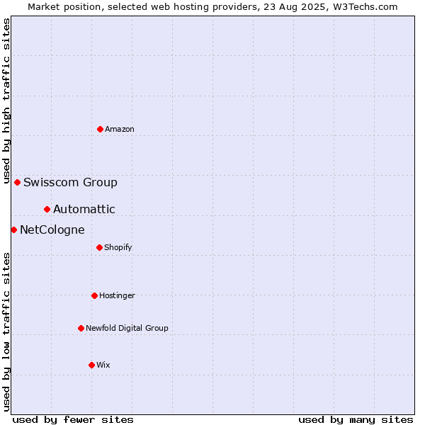 Market position of Automattic vs. Swisscom Group vs. NetCologne