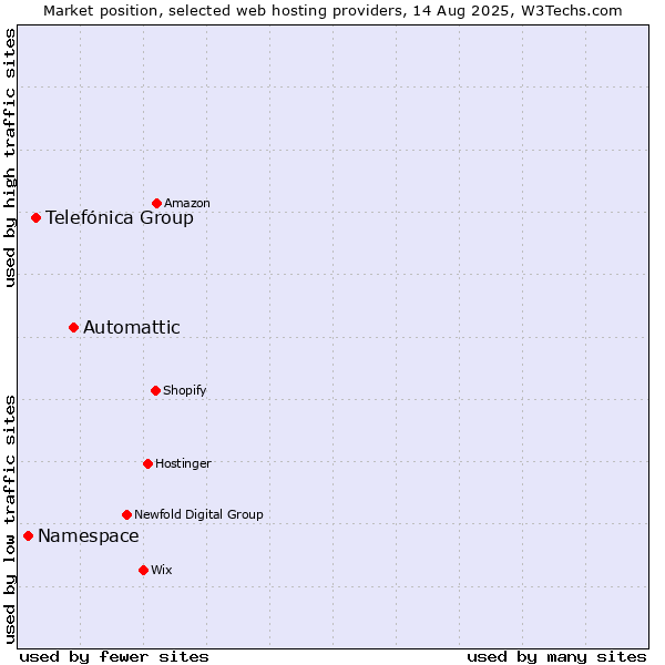 Market position of Automattic vs. Telefónica Group vs. Namespace