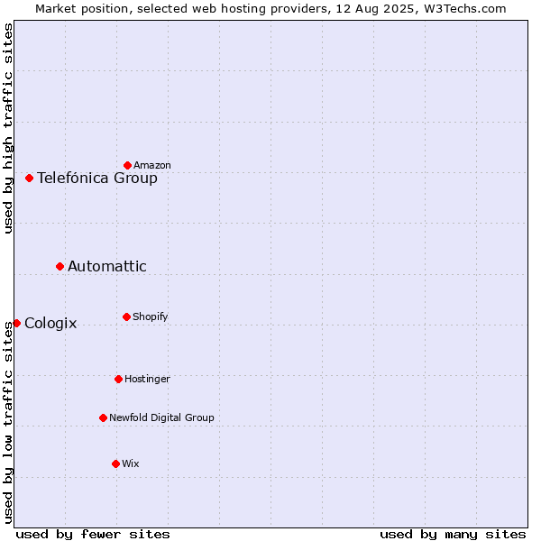 Market position of Automattic vs. Telefónica Group vs. Cologix