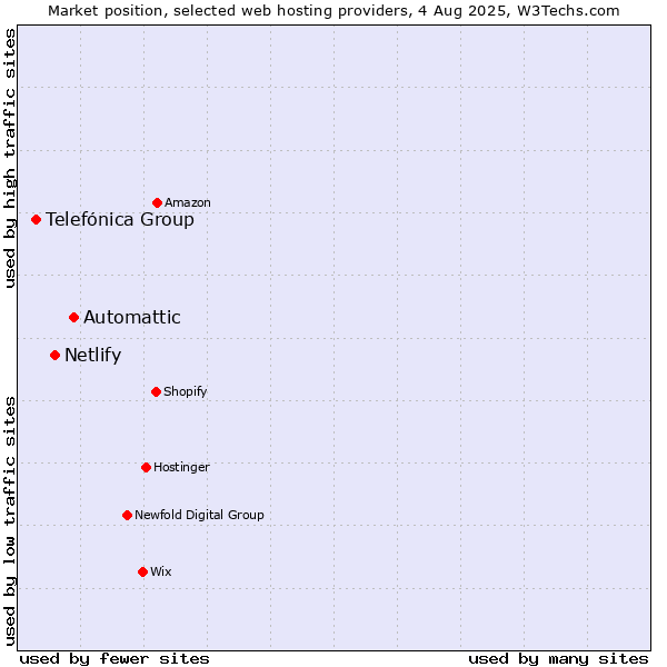 Market position of Automattic vs. Netlify vs. Telefónica Group