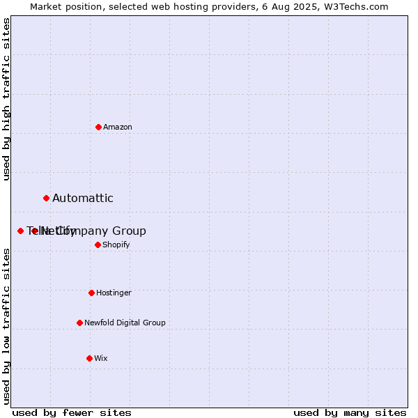 Market position of Automattic vs. Netlify vs. Telia Company Group