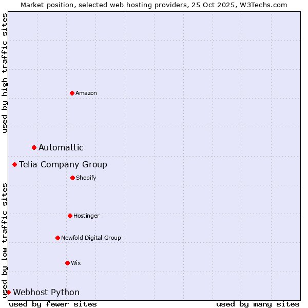 Market position of Automattic vs. Telia Company Group vs. Webhost Python