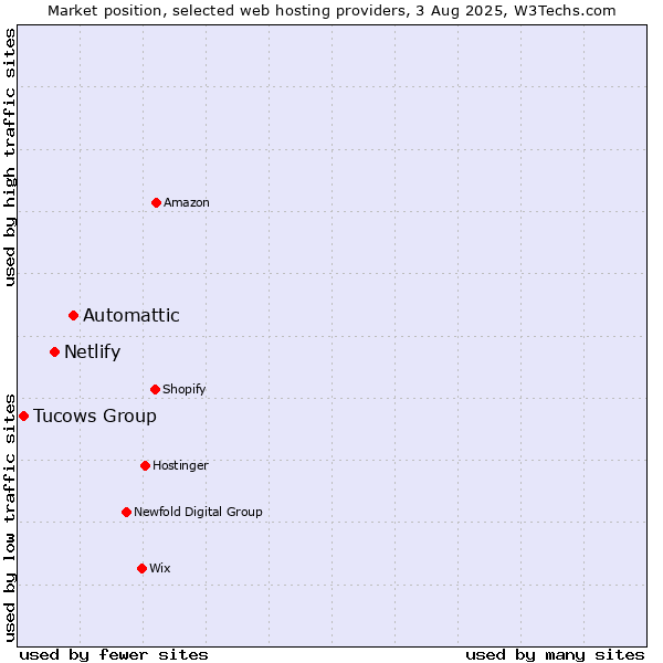Market position of Automattic vs. Netlify vs. Tucows Group