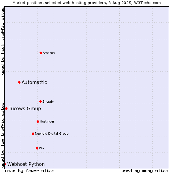 Market position of Automattic vs. Tucows Group vs. Webhost Python