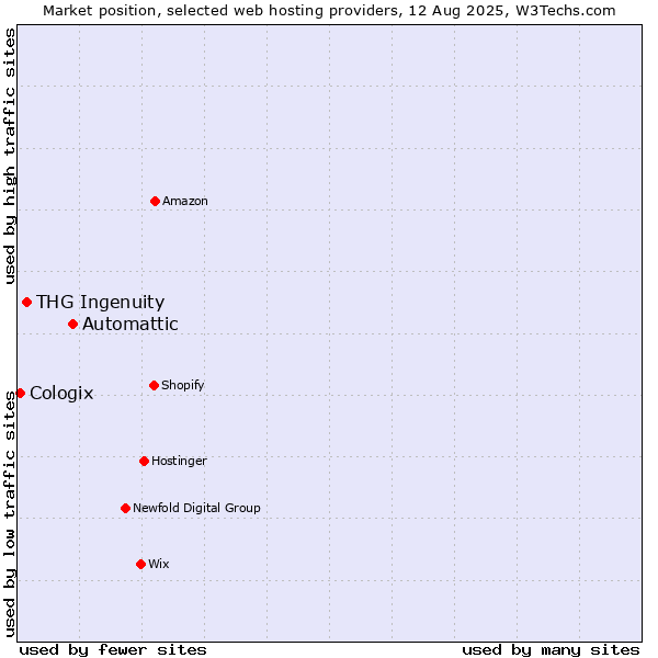 Market position of Automattic vs. THG Ingenuity vs. Cologix