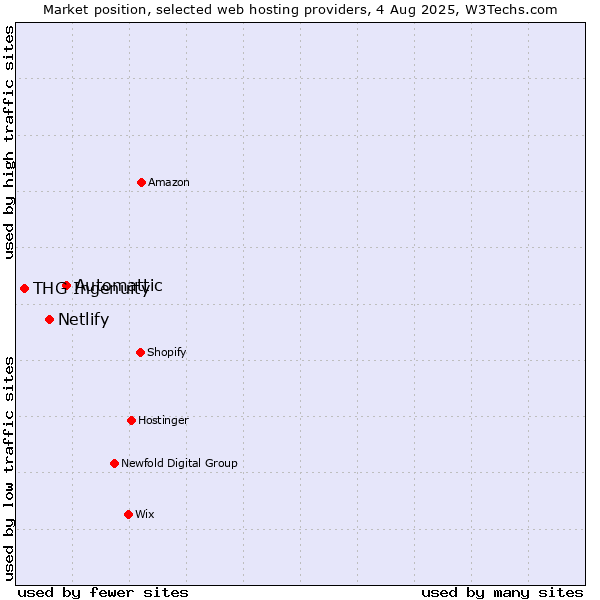 Market position of Automattic vs. Netlify vs. THG Ingenuity