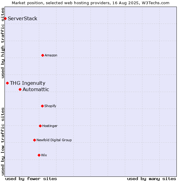 Market position of Automattic vs. THG Ingenuity vs. ServerStack
