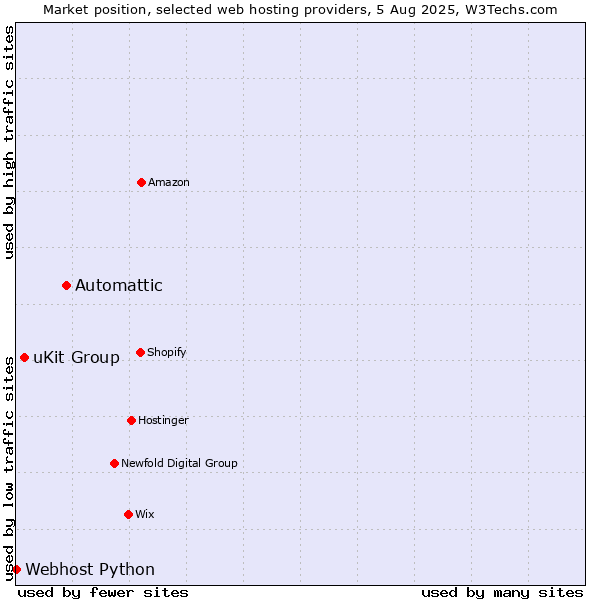 Market position of Automattic vs. uKit Group vs. Webhost Python