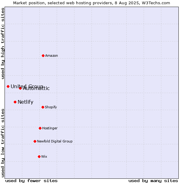 Market position of Automattic vs. Netlify vs. United Group