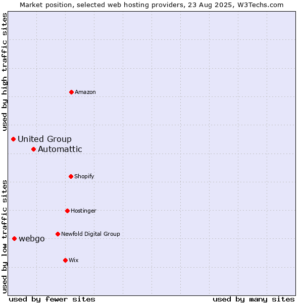 Market position of Automattic vs. webgo vs. United Group