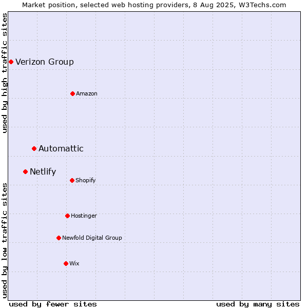 Market position of Automattic vs. Netlify vs. Verizon Group