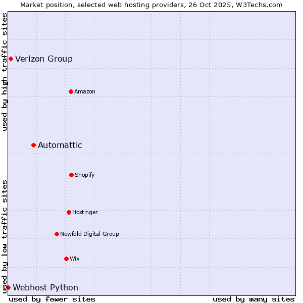 Market position of Automattic vs. Verizon Group vs. Webhost Python