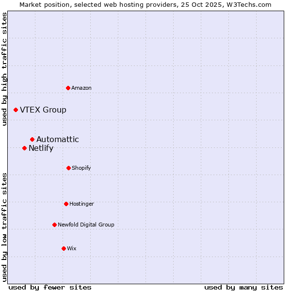 Market position of Automattic vs. Netlify vs. VTEX Group