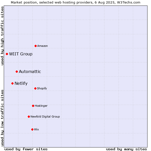 Market position of Automattic vs. Netlify vs. WIIT Group