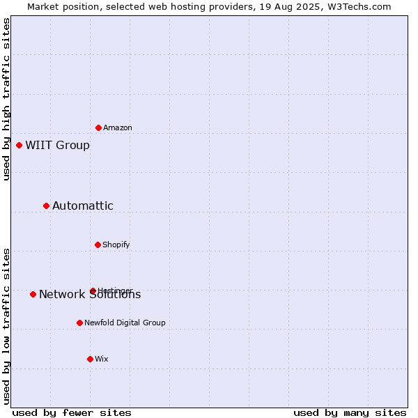 Market position of Automattic vs. Network Solutions vs. WIIT Group