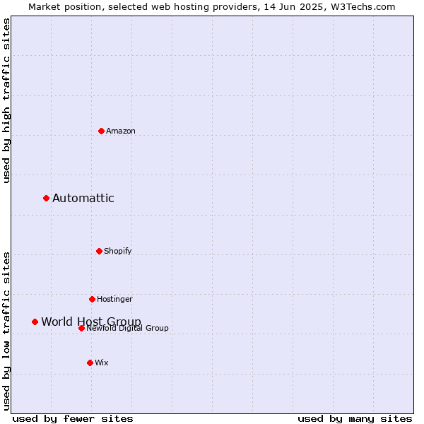 Market position of Automattic vs. World Host Group