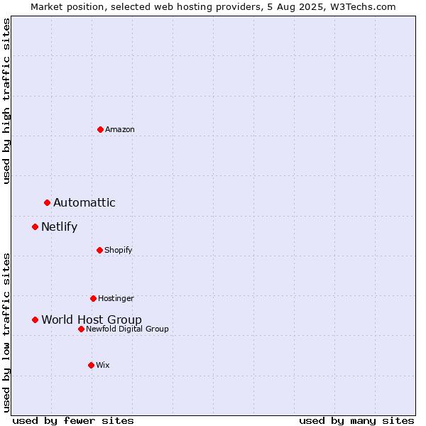 Market position of Automattic vs. World Host Group vs. Netlify
