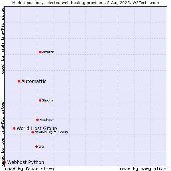 Market position of Automattic vs. World Host Group vs. Webhost Python
