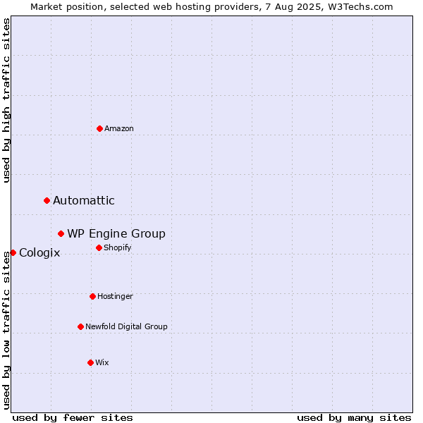 Market position of WP Engine Group vs. Automattic vs. Cologix
