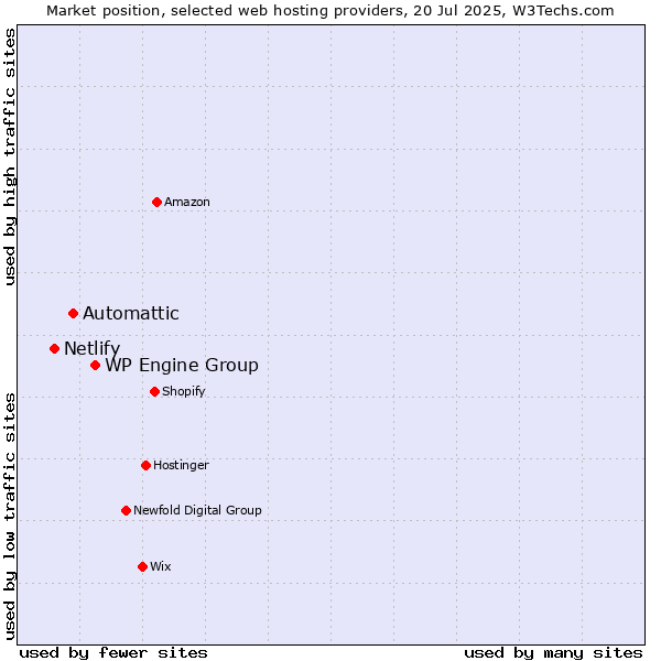 Market position of WP Engine Group vs. Automattic vs. Netlify