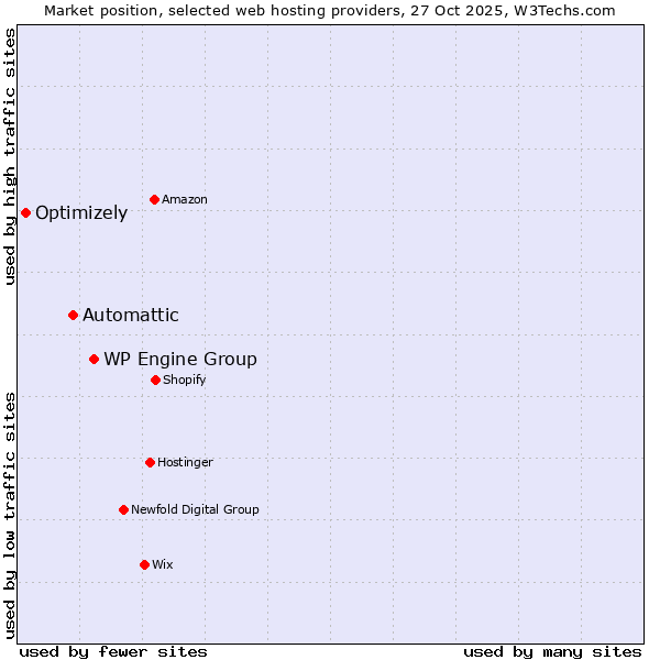 Market position of WP Engine Group vs. Automattic vs. Optimizely